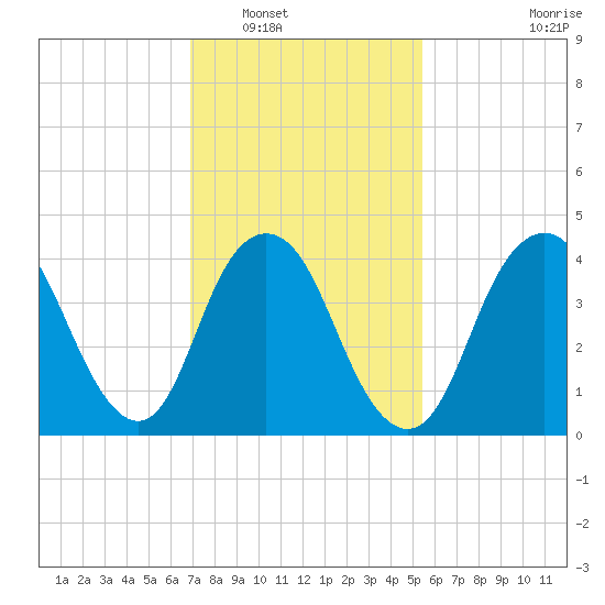 Princes Bay tide chart for Friday, February 10, 2023