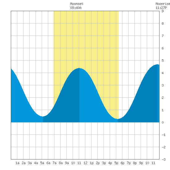 Princes Bay tide chart for Saturday, February 11, 2023