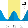 Princes Bay tide chart for Sunday, February 12, 2023