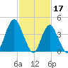 Princes Bay tide chart for Friday, February 17, 2023