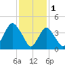 Princes Bay tide chart for Wednesday, February 1, 2023