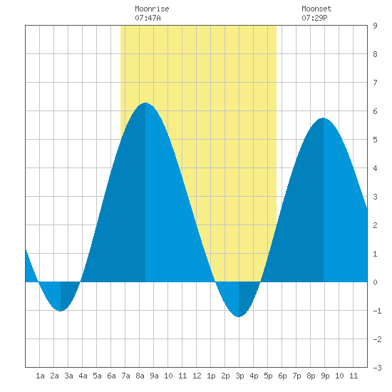 Princes Bay tide chart for Tuesday, February 21, 2023