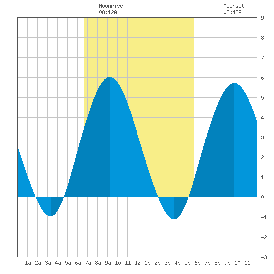 Princes Bay tide chart for Wednesday, February 22, 2023