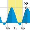 Princes Bay tide chart for Wednesday, February 22, 2023