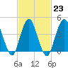 Princes Bay tide chart for Thursday, February 23, 2023
