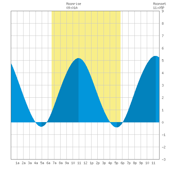 Princes Bay tide chart for Friday, February 24, 2023