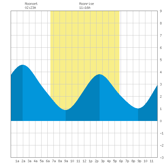 Princes Bay tide chart for Tuesday, February 28, 2023