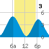 Princes Bay tide chart for Friday, February 3, 2023