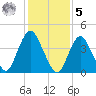 Princes Bay tide chart for Sunday, February 5, 2023