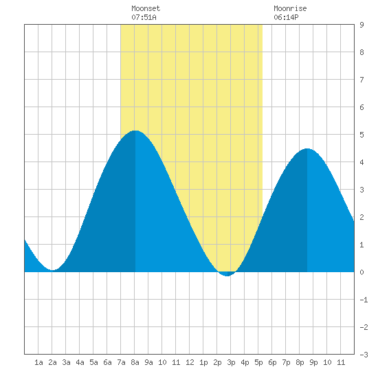 Princes Bay tide chart for Monday, February 6, 2023