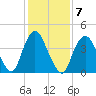 Princes Bay tide chart for Tuesday, February 7, 2023