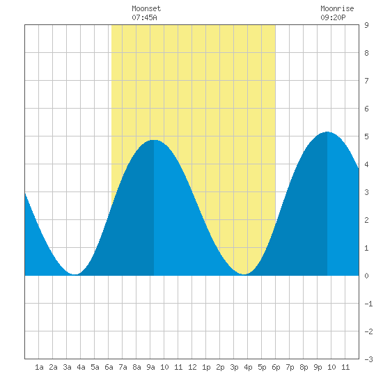 Princes Bay tide chart for Friday, March 10, 2023