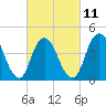 Princes Bay tide chart for Saturday, March 11, 2023