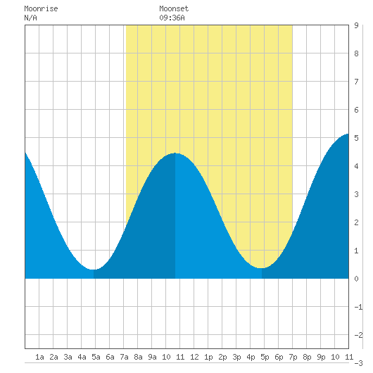 Princes Bay tide chart for Sunday, March 12, 2023