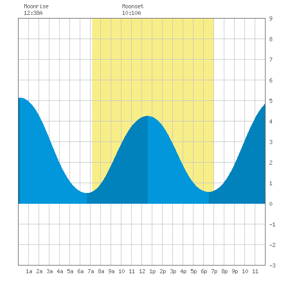 Princes Bay tide chart for Monday, March 13, 2023