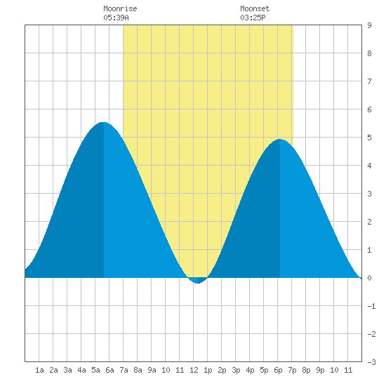 Princes Bay tide chart for Saturday, March 18, 2023