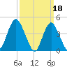 Princes Bay tide chart for Saturday, March 18, 2023