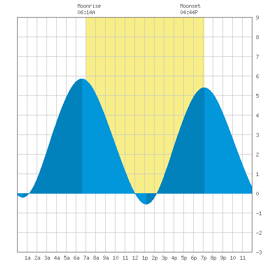 Princes Bay tide chart for Sunday, March 19, 2023