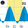 Princes Bay tide chart for Tuesday, March 21, 2023