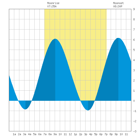 Princes Bay tide chart for Wednesday, March 22, 2023