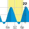 Princes Bay tide chart for Wednesday, March 22, 2023