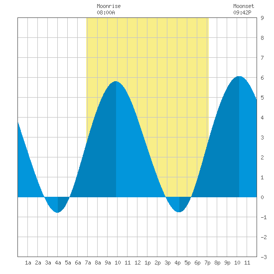 Princes Bay tide chart for Thursday, March 23, 2023