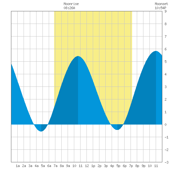 Princes Bay tide chart for Friday, March 24, 2023