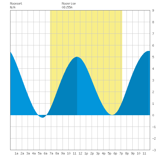 Princes Bay tide chart for Saturday, March 25, 2023