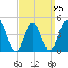 Princes Bay tide chart for Saturday, March 25, 2023