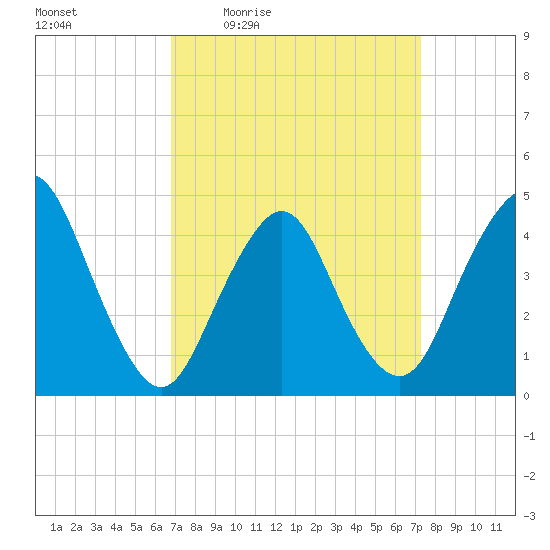 Princes Bay tide chart for Sunday, March 26, 2023