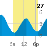 Princes Bay tide chart for Monday, March 27, 2023