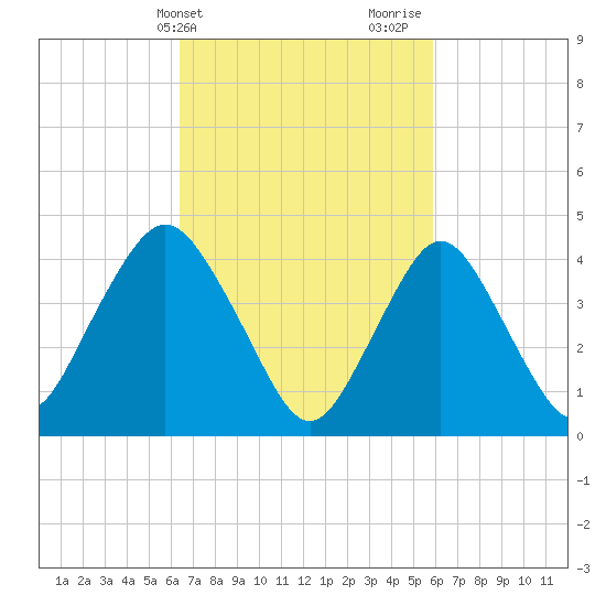 Princes Bay tide chart for Saturday, March 4, 2023