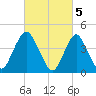 Princes Bay tide chart for Sunday, March 5, 2023