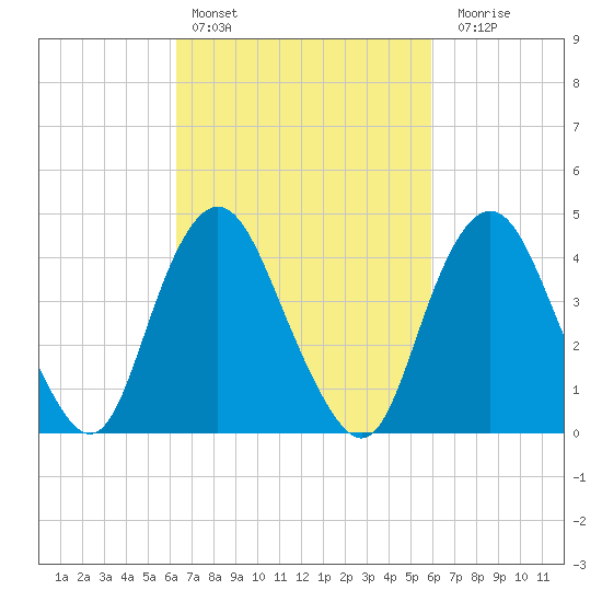 Princes Bay tide chart for Wednesday, March 8, 2023