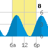 Princes Bay tide chart for Wednesday, March 8, 2023