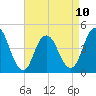Princes Bay tide chart for Monday, April 10, 2023