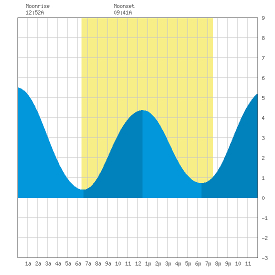 Princes Bay tide chart for Tuesday, April 11, 2023