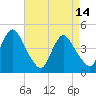 Princes Bay tide chart for Friday, April 14, 2023