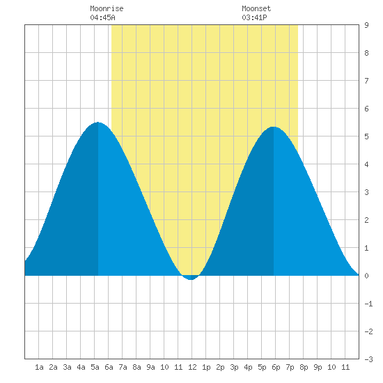 Princes Bay tide chart for Sunday, April 16, 2023