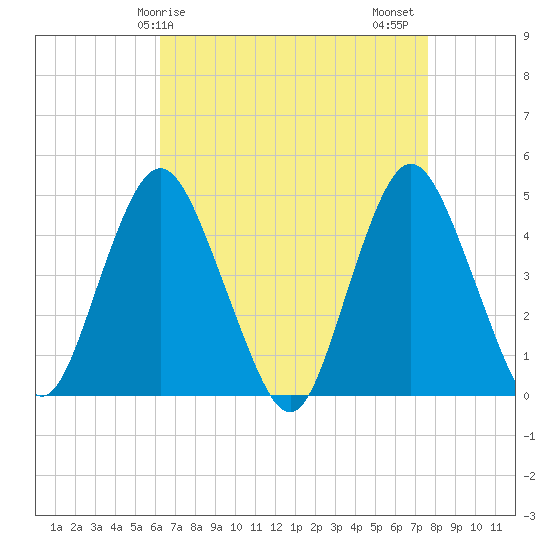 Princes Bay tide chart for Monday, April 17, 2023