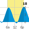 Princes Bay tide chart for Tuesday, April 18, 2023