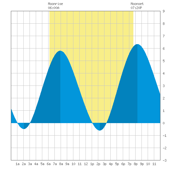Princes Bay tide chart for Wednesday, April 19, 2023
