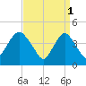 Princes Bay tide chart for Saturday, April 1, 2023