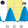 Princes Bay tide chart for Thursday, April 20, 2023