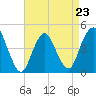 Princes Bay tide chart for Sunday, April 23, 2023