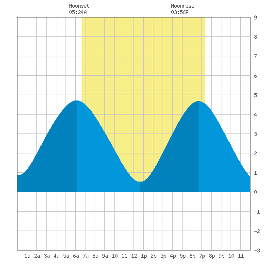 Princes Bay tide chart for Sunday, April 2, 2023