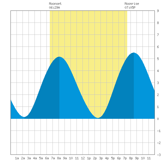Princes Bay tide chart for Wednesday, April 5, 2023