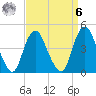 Princes Bay tide chart for Thursday, April 6, 2023