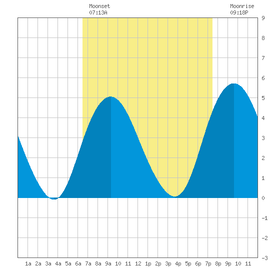 Princes Bay tide chart for Friday, April 7, 2023