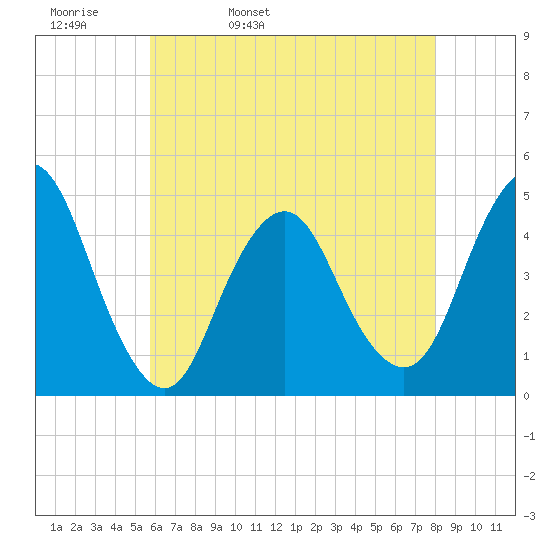 Princes Bay tide chart for Wednesday, May 10, 2023
